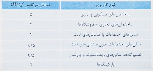 جدول حداقل فرکانس دوره ای کف ها