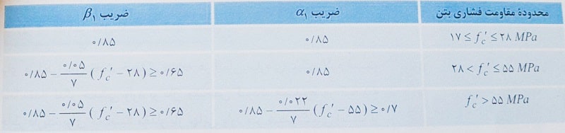 ضرایب آلفا و بتا مقاومت فشاری بتن