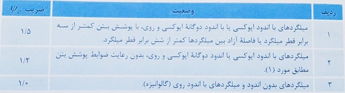 ضریب پوشش میلگرد