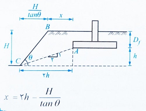 پی در بالای گودال