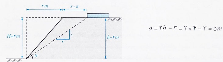 محاسبه فاصله پی از سطح شیب دار