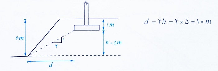 محاسبه ابعاد پی در سطح شیب دار