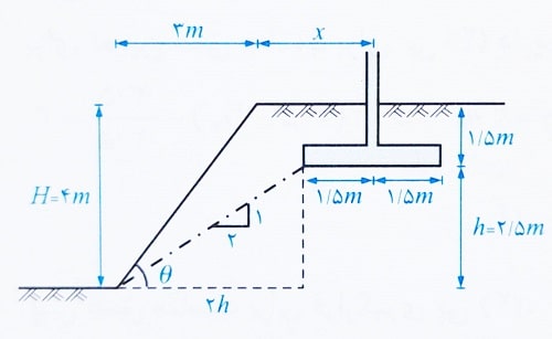 فاصله لبه پی از لبه سطح شیب دار