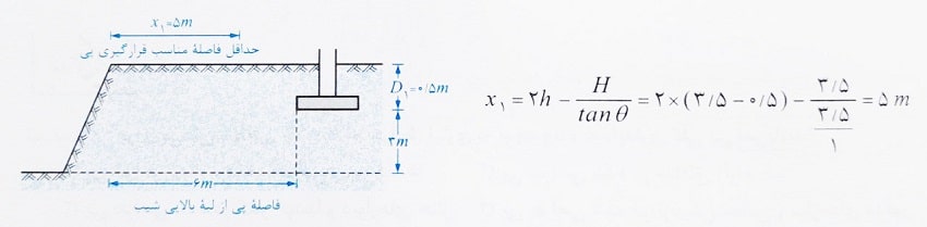 پی های روی سطح شیب دار