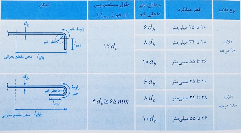 مشخصات قلاب استاندارد در میلگردهای طولی