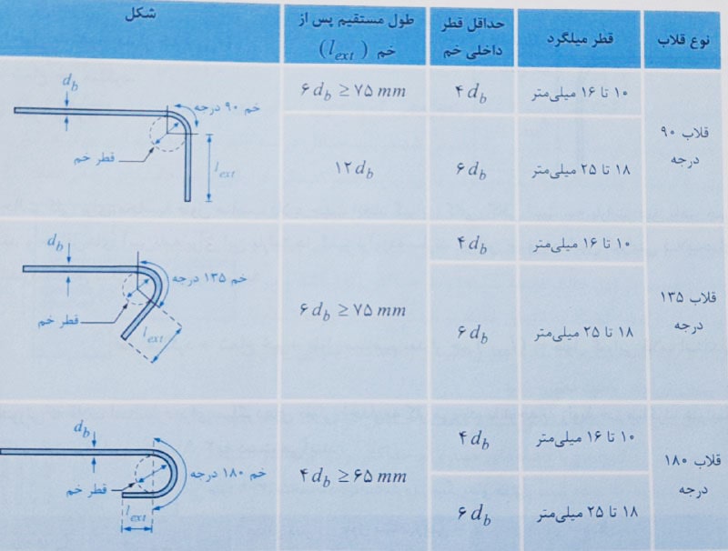 مشخصات قلاب استاندارد در میلگردهای عرضی