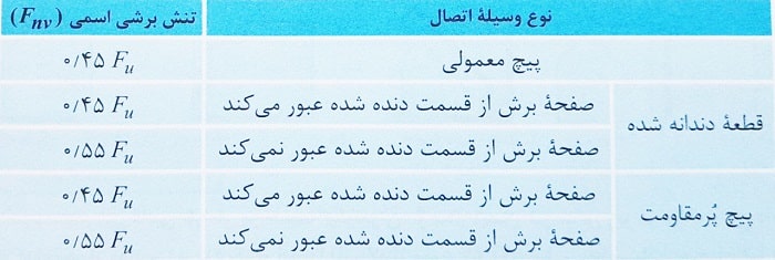 جدول تنش برشی اسمی برای انواع وسایل اتصال
