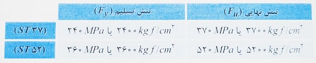 تنش نهایی و تنش تسلیم
