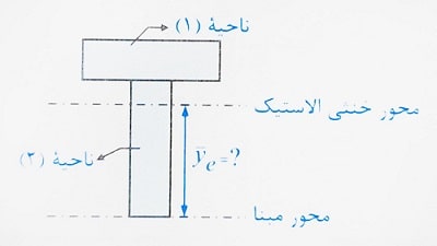 محل محور خنثی الاستیک