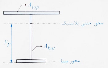 محل محور خنثی پلاستیک