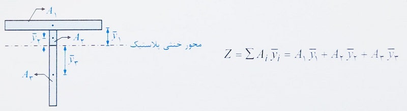 محاسبه تار خنثی پلاستیک