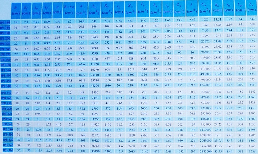 جدول مشخصات مقاطع IPE و IPB