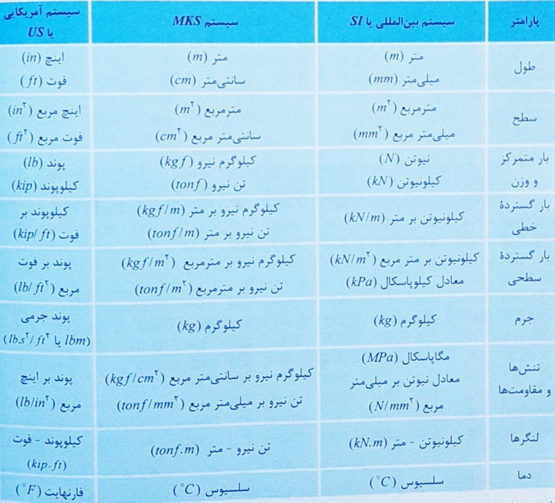 جدول واحد مورد استفاده برای پارامترهای مختلف در سیستم واحد SI، MKSو US