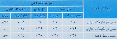 ضرایب توزیع لنگر خمشی استاتیکی ضریبدار در دهانه های کناری دال
