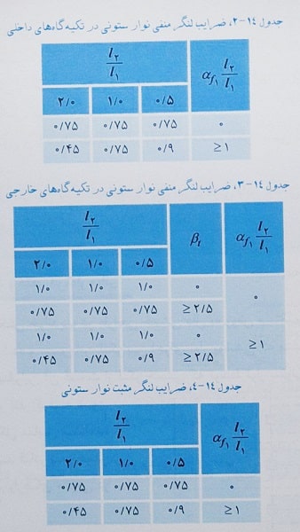 ضرایب لنگرهای دال دو طرفه
