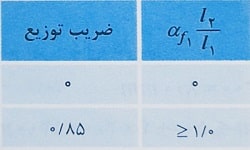 ضریب لنگر خمشی تیر از نوار ستونی