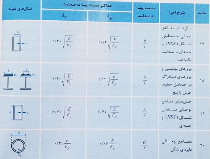 جدول حداکثر نسبت پهنا به ضخامت مقاطع فولادی