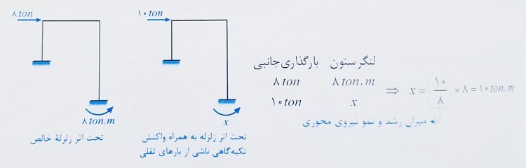 قاب خمشی تحت بار زلزله