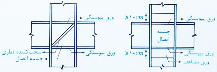 محاسبه مقاومت برشی جان در چشمه اتصال