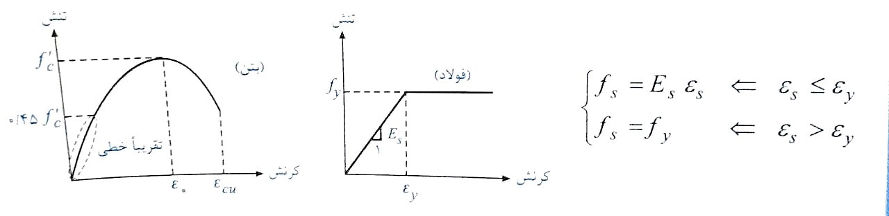 نمودار تنش کرنش برای فولاد و بتن 