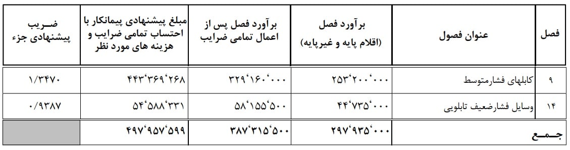 فرم تجزیه بها الف 