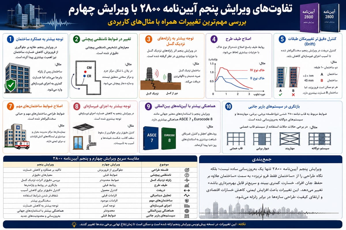 تفاوت آیین نامه ویرایش پنجم با چهارم با مثال