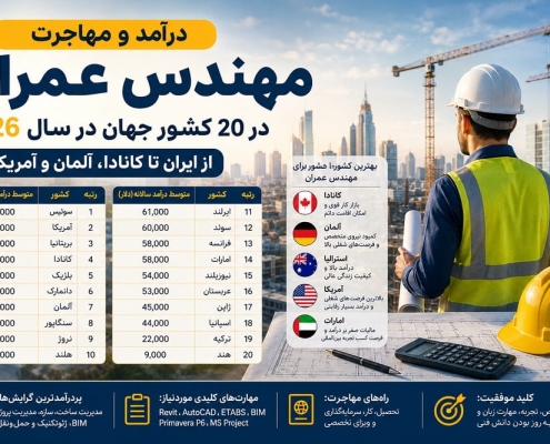 درآمد و مهاجرت مهندس عمران در 20 کشور جهان در سال 2026؛ از ایران تا کانادا، آلمان و آمریکا