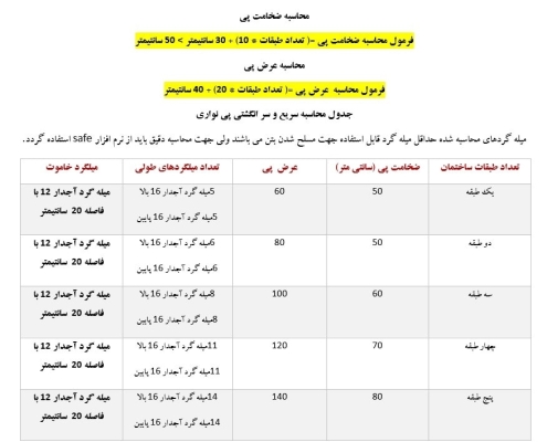 محاسبه عرض و ضخامت فونداسیون نواری