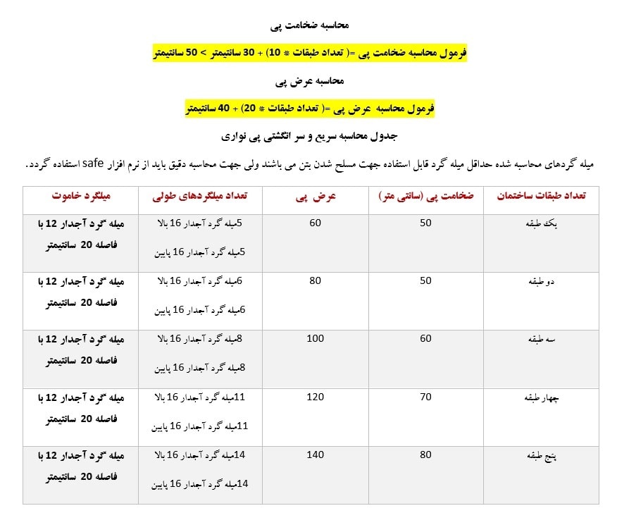محاسبه عرض و ضخامت فونداسیون نواری