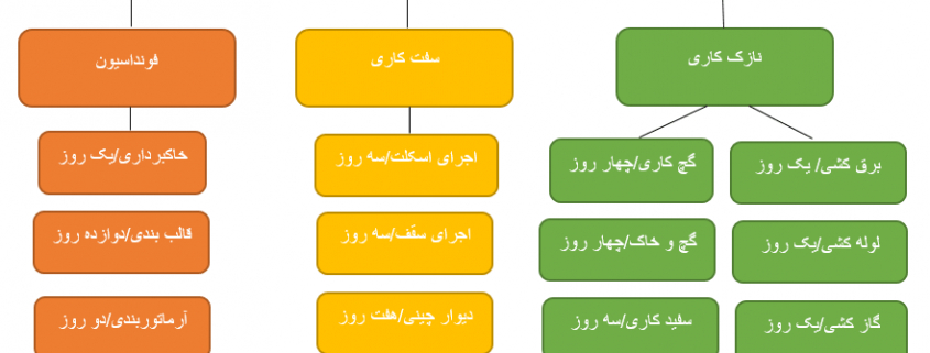 ساختار شکست پروژه