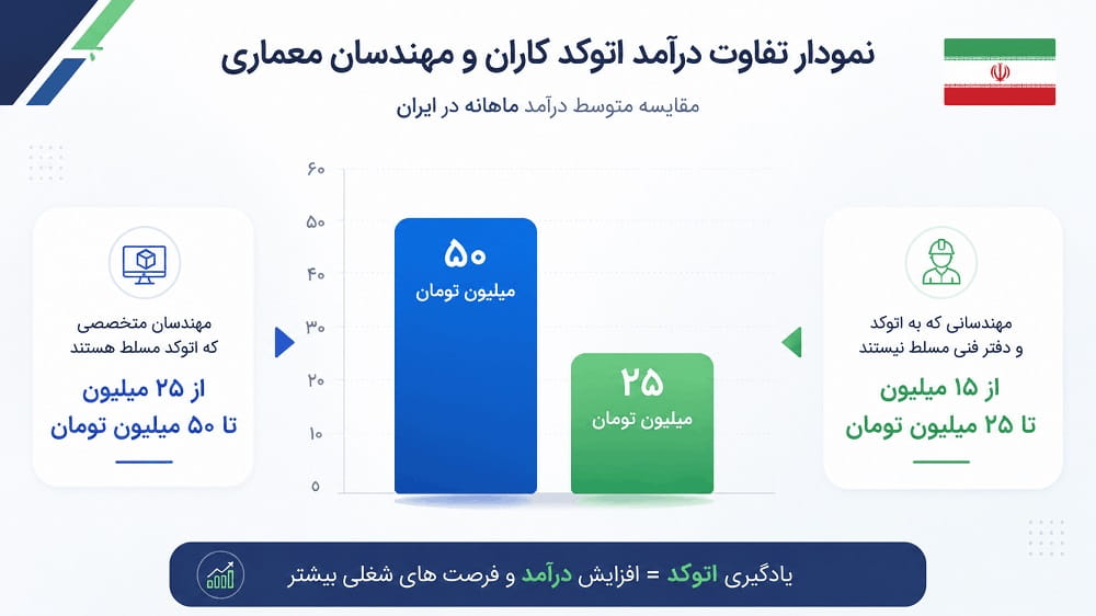 مقایسه حقوق اتوکد در ایران و جهان
